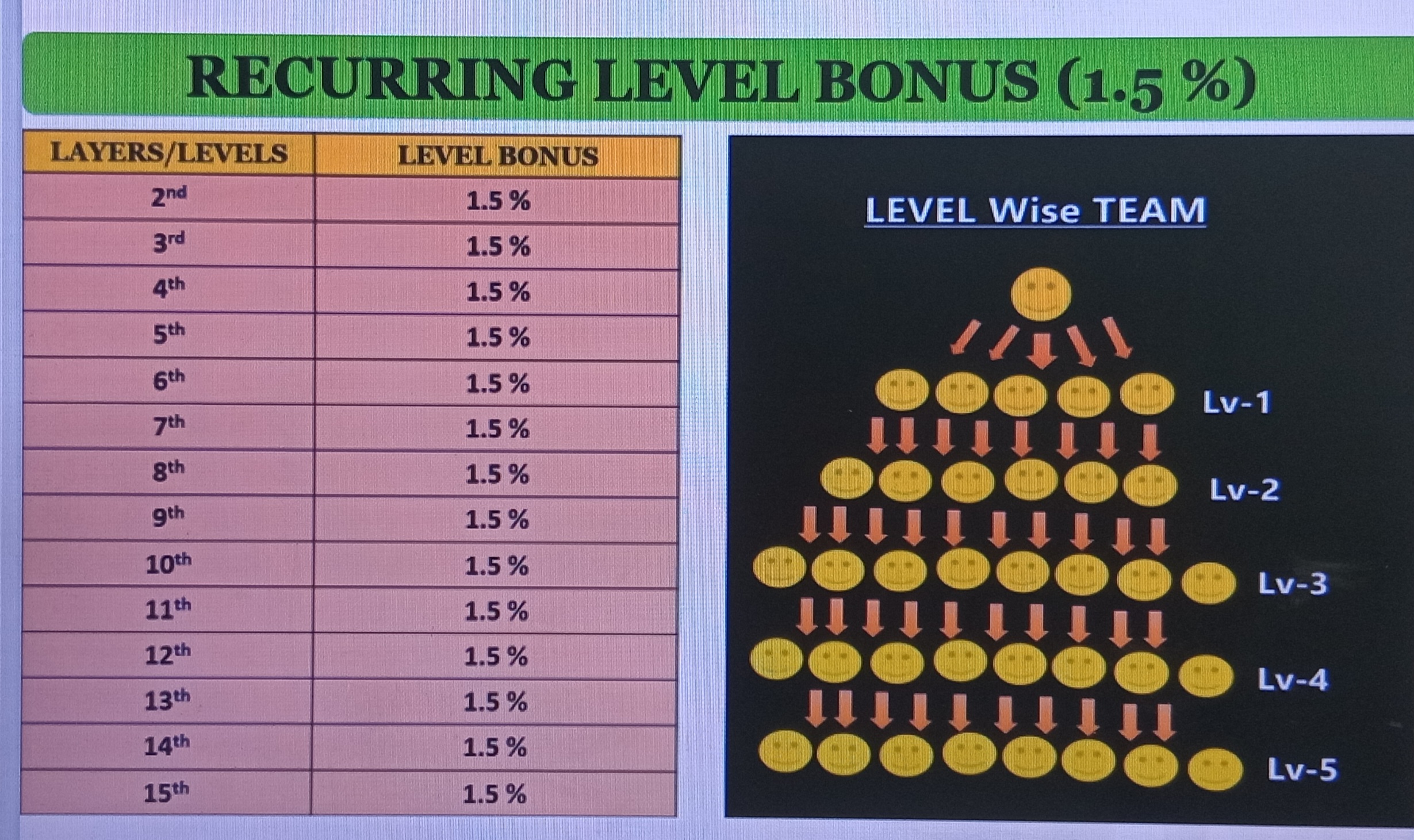 Recurring Level Bonus